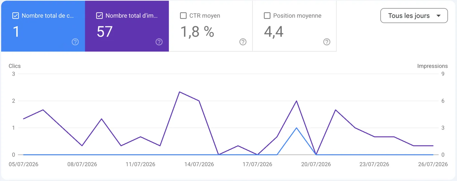 Rapport de performance Google Search Console : courbes quotidiennes des clics et des impressions, CTR moyen et position moyenne