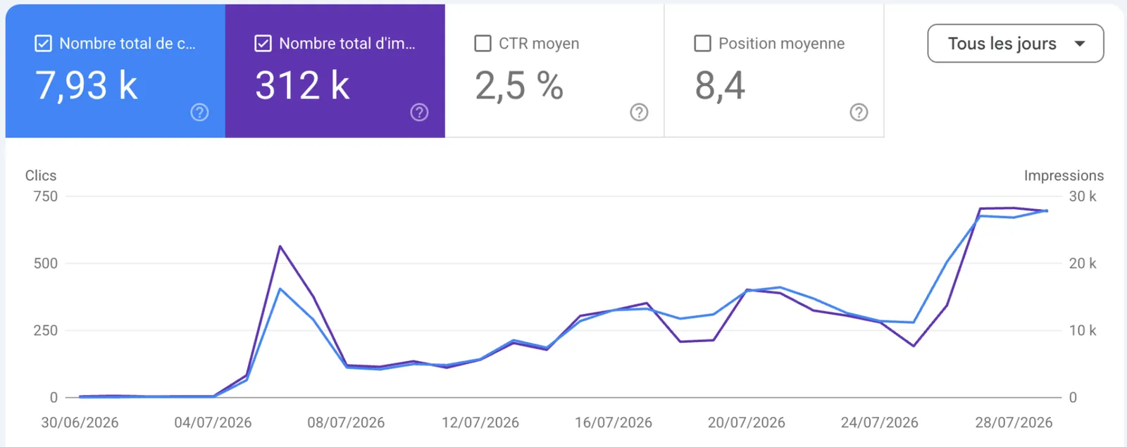 Rapport de performance Google Search Console : 7,93 k clics et 312 k impressions en cumul, courbes quotidiennes en forte progression