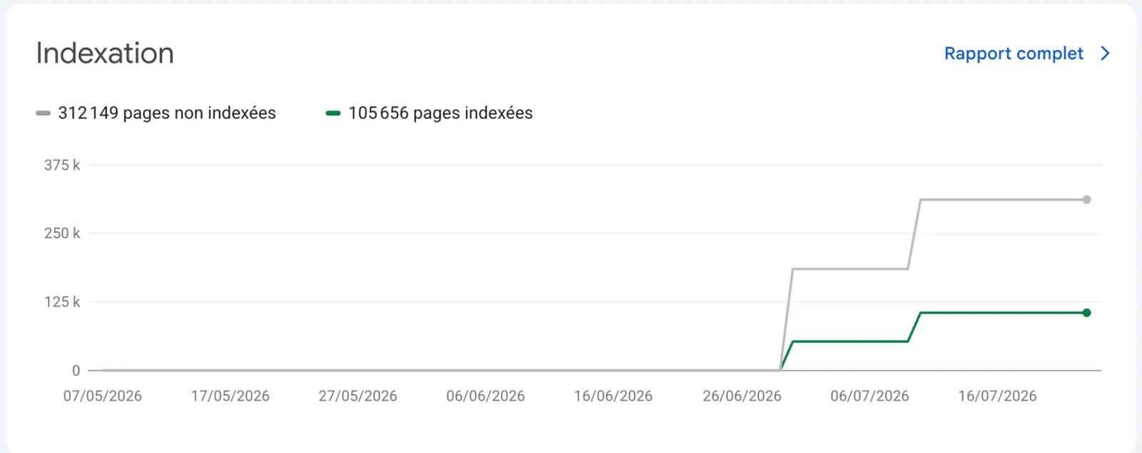 Rapport d’indexation Google Search Console : 105 656 pages indexées et 312 149 pages non indexées, progression par paliers
