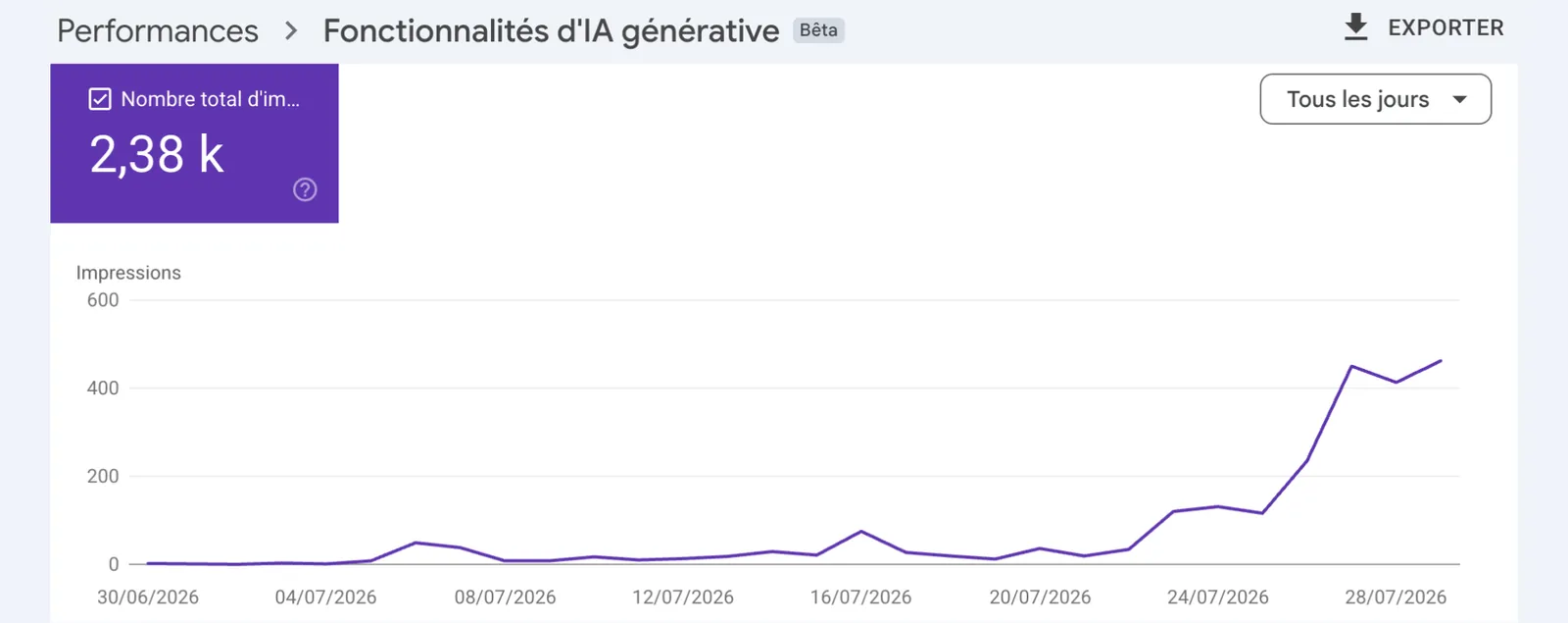 Rapport Search Console « Fonctionnalités d’IA générative » : 2,38 k impressions, courbe en forte hausse en fin de période