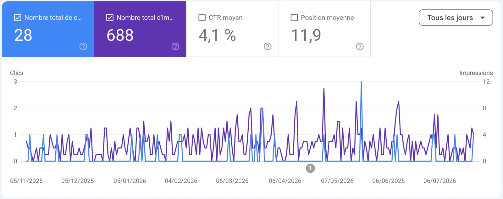 Rapport de performance Google Search Console : courbes quotidiennes des clics et des impressions, CTR moyen 4,1 % et position moyenne 11,9