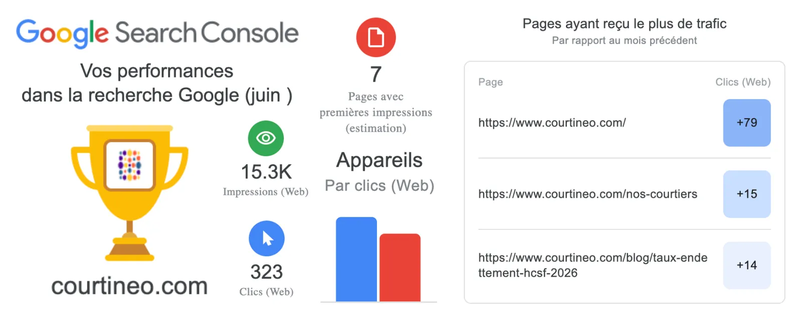 Rapport mensuel Google Search Console de courtineo.com : 15,3 K impressions, 323 clics, 7 pages avec premières impressions et pages ayant reçu le plus de trafic