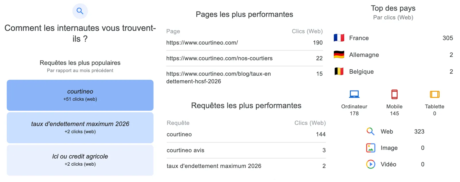 Détail du rapport Search Console de courtineo.com : requêtes les plus populaires et performantes, pages les plus performantes, répartition par pays et par appareil