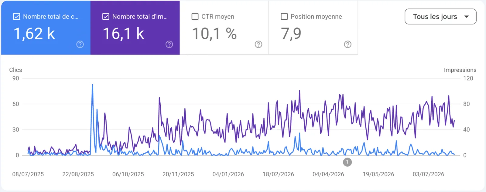 Capture Google Search Console du site foryou-lab.com : courbes des clics et des impressions, CTR moyen et position moyenne