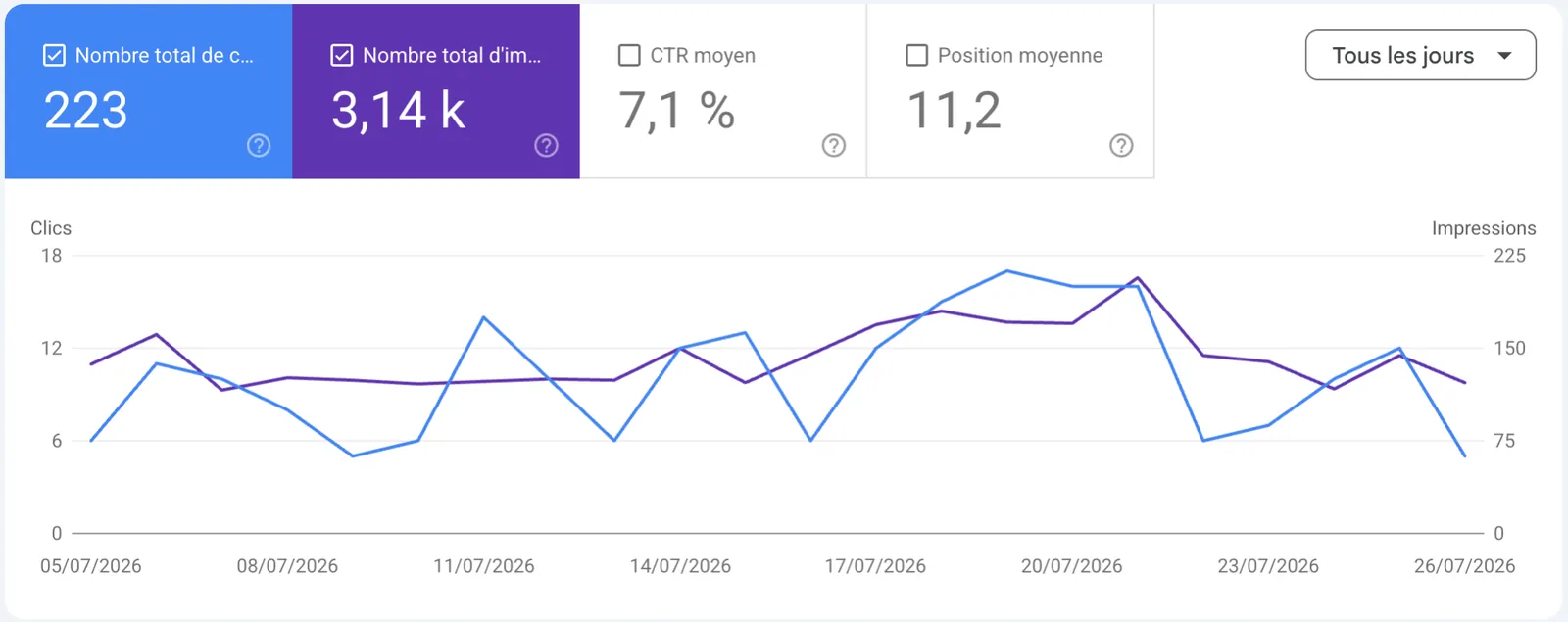 Rapport de performance Google Search Console : 223 clics, 3,14 k impressions et CTR moyen 7,1 %, courbes quotidiennes