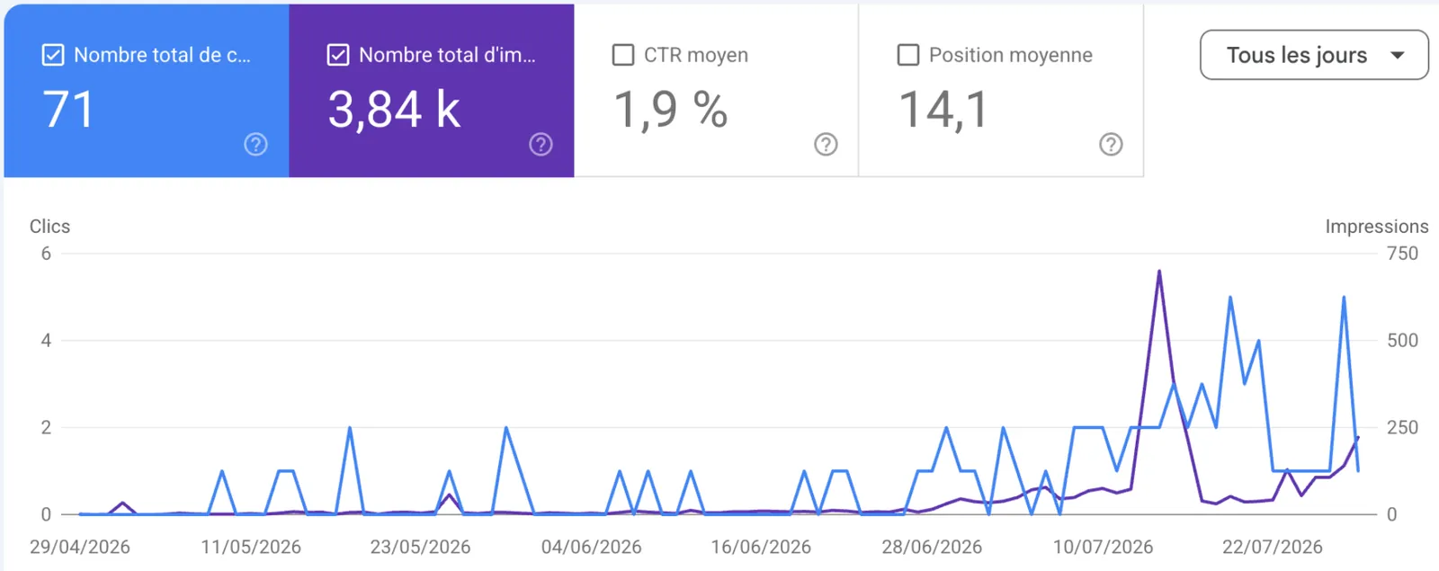 Rapport de performance Google Search Console : 71 clics et 3,84 k impressions, courbes quotidiennes en progression sur la fin de période